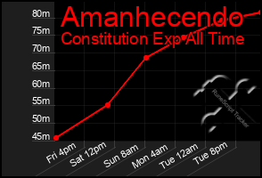 Total Graph of Amanhecendo