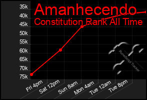 Total Graph of Amanhecendo
