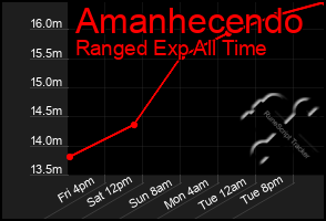 Total Graph of Amanhecendo