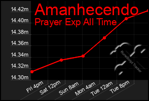 Total Graph of Amanhecendo