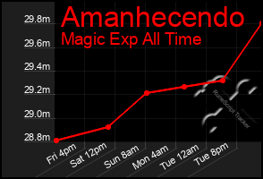 Total Graph of Amanhecendo
