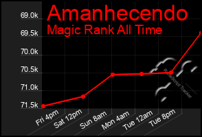 Total Graph of Amanhecendo