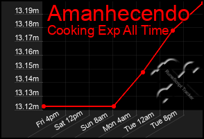Total Graph of Amanhecendo