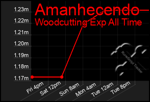 Total Graph of Amanhecendo