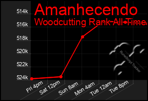 Total Graph of Amanhecendo