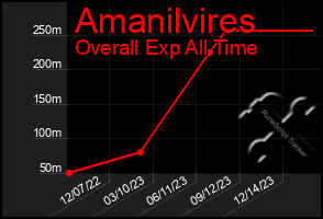 Total Graph of Amanilvires