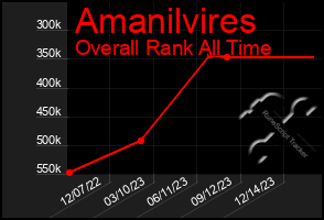 Total Graph of Amanilvires