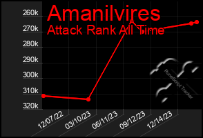 Total Graph of Amanilvires