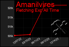 Total Graph of Amanilvires