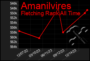Total Graph of Amanilvires