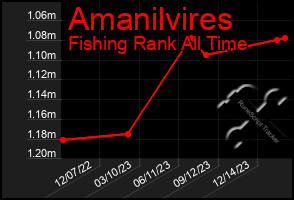 Total Graph of Amanilvires