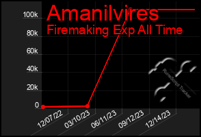 Total Graph of Amanilvires