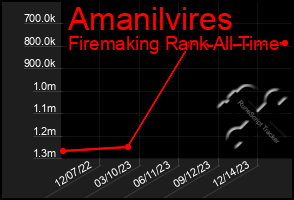 Total Graph of Amanilvires