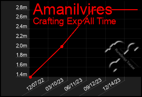Total Graph of Amanilvires