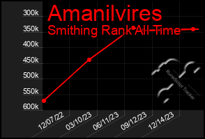 Total Graph of Amanilvires