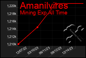 Total Graph of Amanilvires