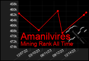 Total Graph of Amanilvires