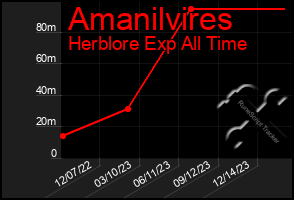Total Graph of Amanilvires