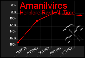 Total Graph of Amanilvires