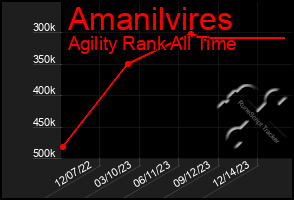 Total Graph of Amanilvires