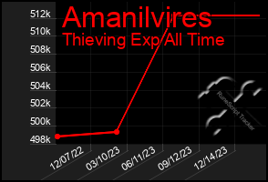 Total Graph of Amanilvires