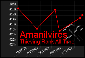 Total Graph of Amanilvires