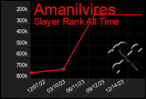 Total Graph of Amanilvires