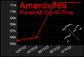 Total Graph of Amanilvires