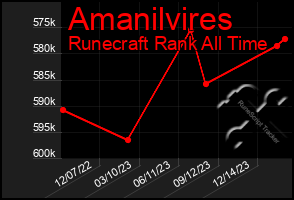 Total Graph of Amanilvires