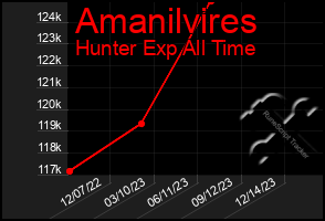 Total Graph of Amanilvires