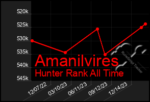 Total Graph of Amanilvires