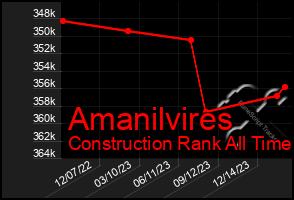 Total Graph of Amanilvires