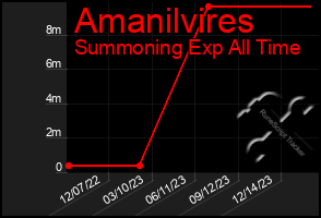 Total Graph of Amanilvires