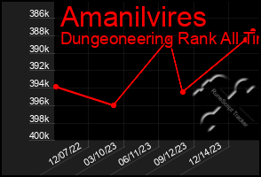 Total Graph of Amanilvires