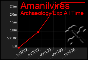 Total Graph of Amanilvires