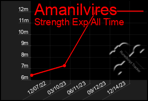 Total Graph of Amanilvires