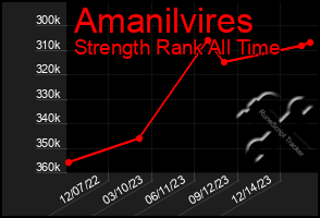 Total Graph of Amanilvires