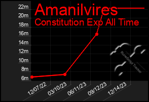 Total Graph of Amanilvires