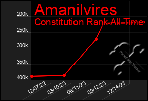 Total Graph of Amanilvires