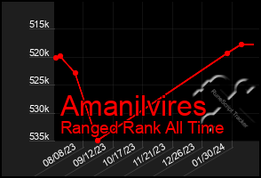 Total Graph of Amanilvires