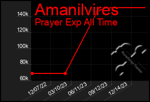 Total Graph of Amanilvires