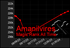 Total Graph of Amanilvires