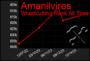 Total Graph of Amanilvires