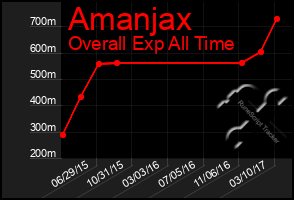Total Graph of Amanjax