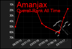Total Graph of Amanjax