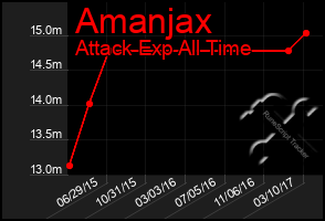 Total Graph of Amanjax