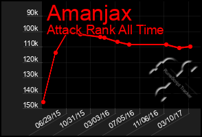Total Graph of Amanjax