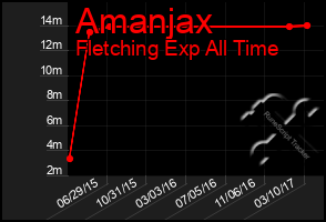 Total Graph of Amanjax