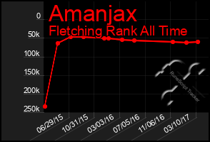 Total Graph of Amanjax