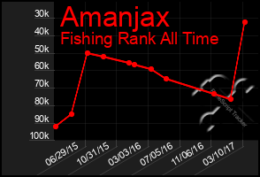 Total Graph of Amanjax